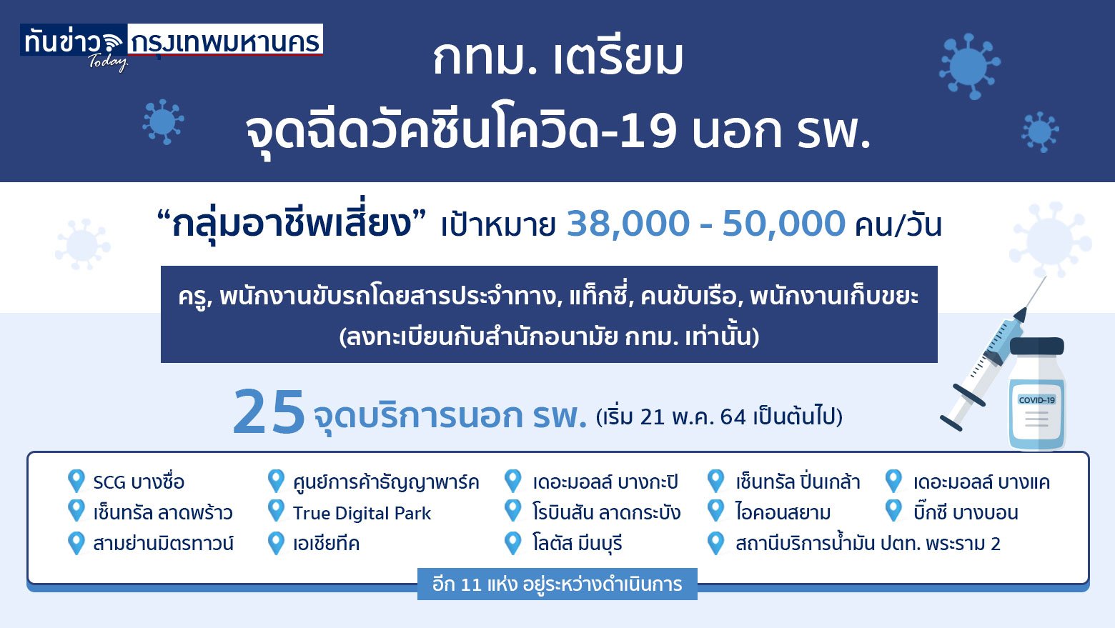 กทม. เตรียมจุดฉีดวัคซีนโควิด-19 นอก รพ. “กลุ่มอาชีพเสี่ยง” ตั้งเป้าวันละ 50,000 คน !