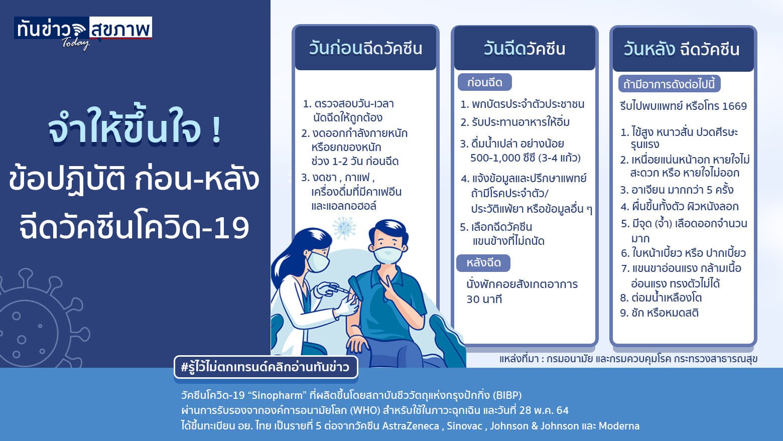 จำให้ขึ้นใจ !  ข้อปฏิบัติ ก่อน-หลัง ฉีดวัคซีนโควิด-19