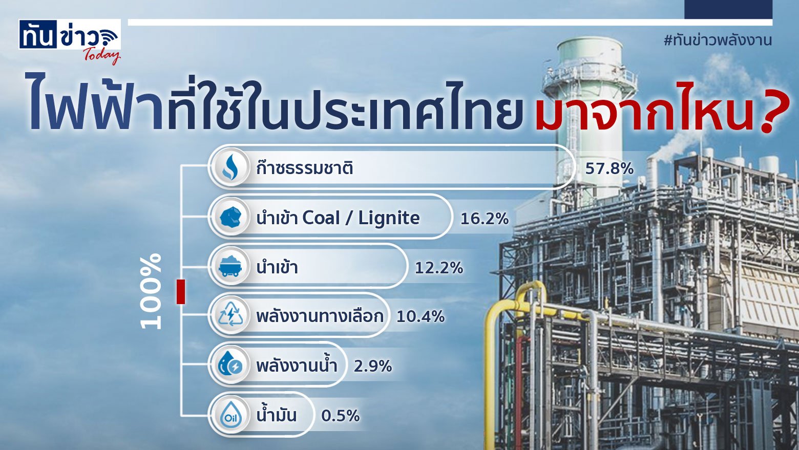 ไฟฟ้าที่ใช้ในประเทศไทย...มาจากไหน?