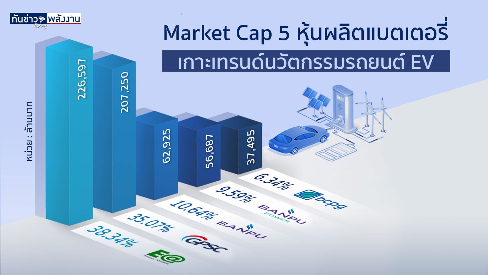  5 หุ้น ผลิตแบตเตอรี่ เกาะเทรนด์นวัฒกรรมรถยนต์ EV