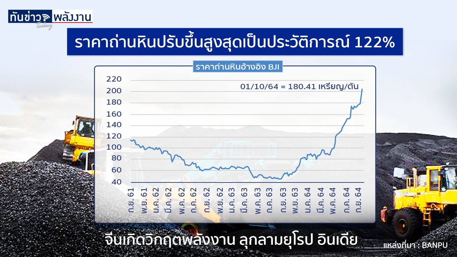 ราคาถ่านหินปรับขึ้นสูงสุดเป็นประวัติการณ์ 122% จากความต้องการสูงในช่วงเข้าสู่ฤดูหนาวและเศรษฐกิจฟื้นตัว ด้านจีนเกิดวิกฤตพลังงาน ลุกลามยุโรป อินเดีย