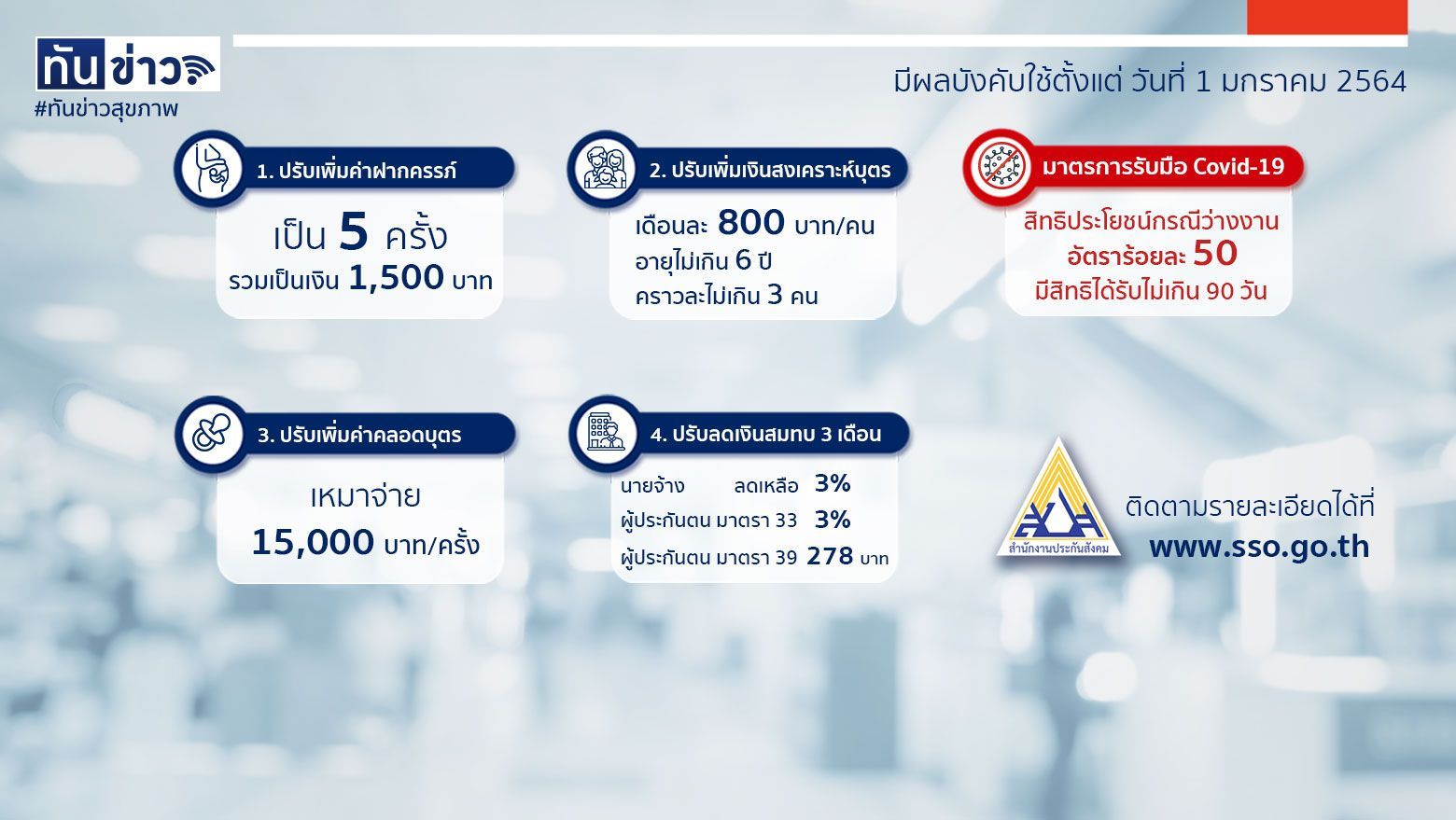 ประกันสังคมเพิ่มสิทธิประโยชน์แก่ผู้ประกันตน 4 ข้อ  รับปีใหม่ 2564