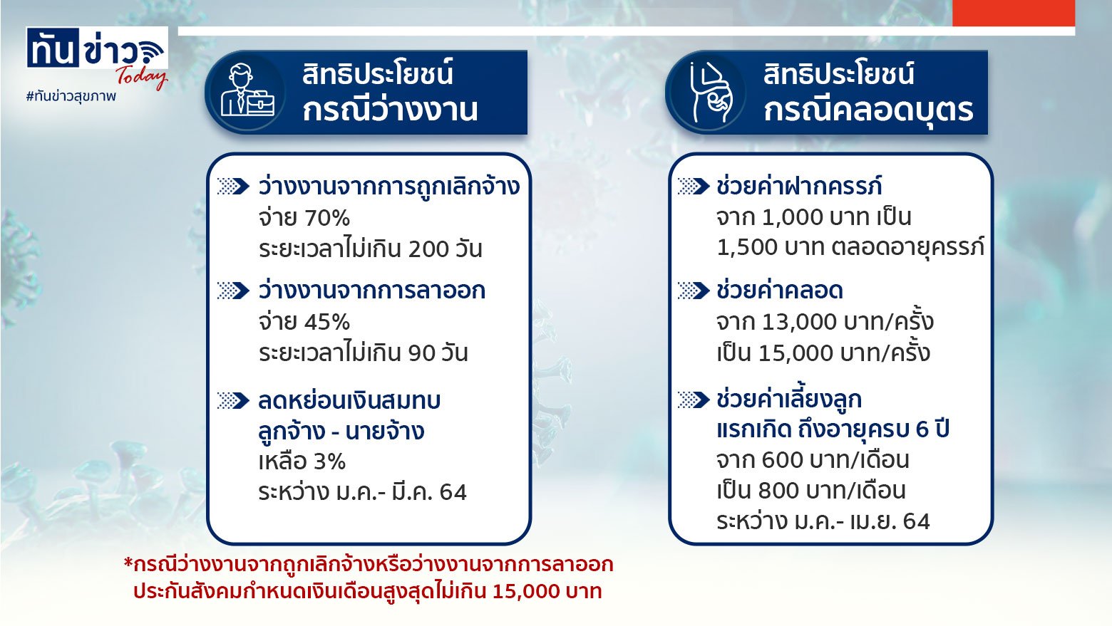 จ่ายเงินประกันสังคมทุกเดือน  เจอโควิดรอบ2 ...ได้เยียวยาอะไรกับเขาบ้าง?