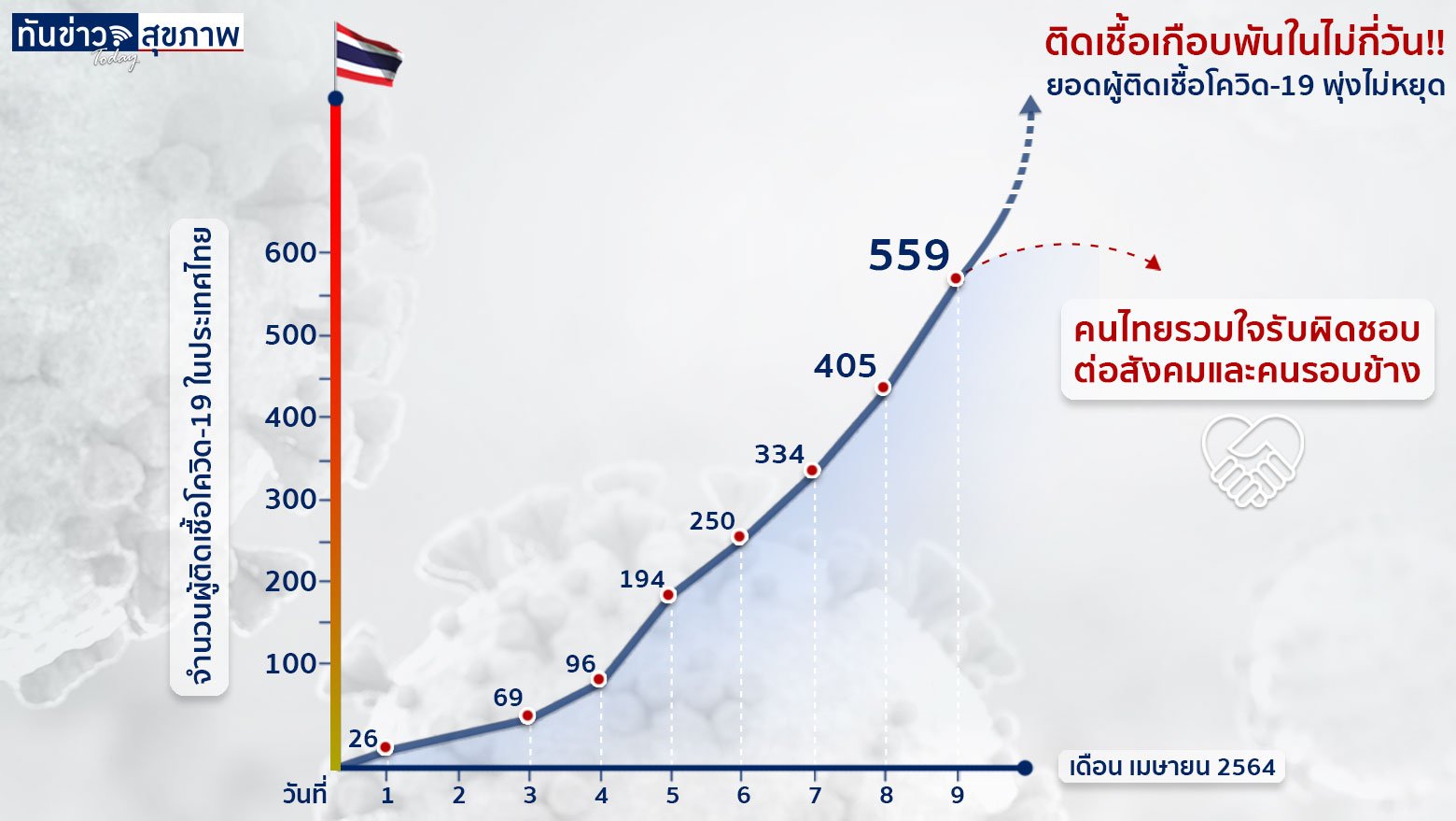 ติดเชื้อเกือบพันในไม่กี่วัน!! ยอดผู้ติดเชื้อโควิด-19 พุ่งไม่หยุด