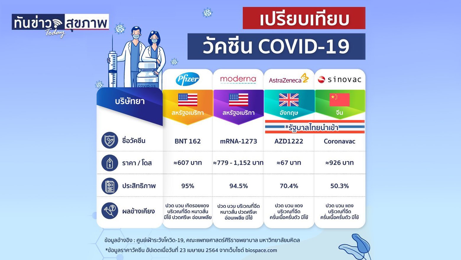 เปรียบเทียบวัคซีน COVID–19