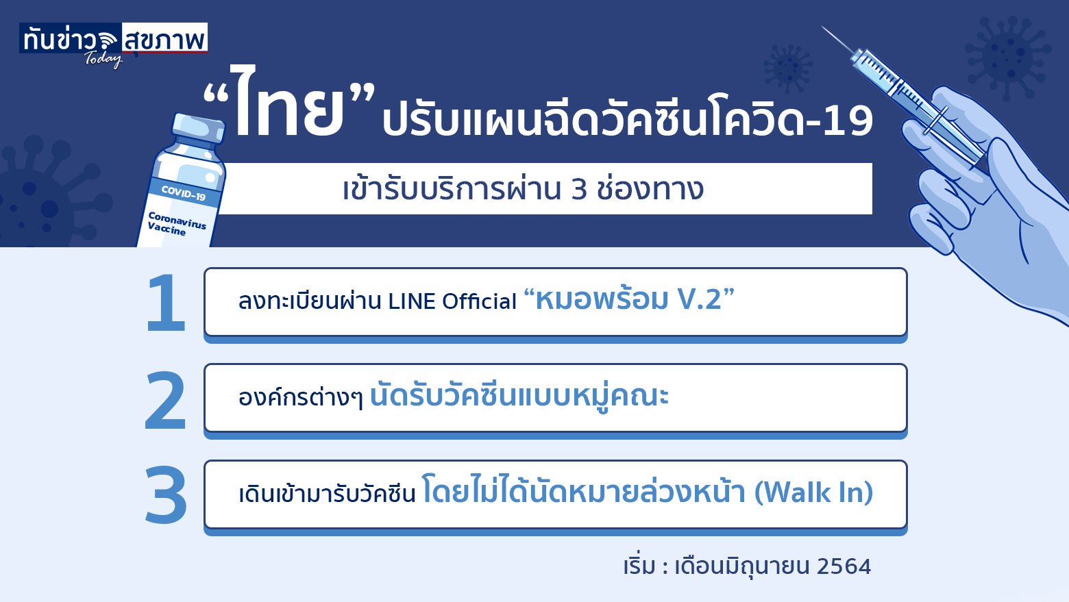 “ไทย” ปรับแผนฉีดวัคซีนโควิด-19 เตรียมเพิ่มบริการแบบ “ไม่ได้นัดล่วงหน้า”