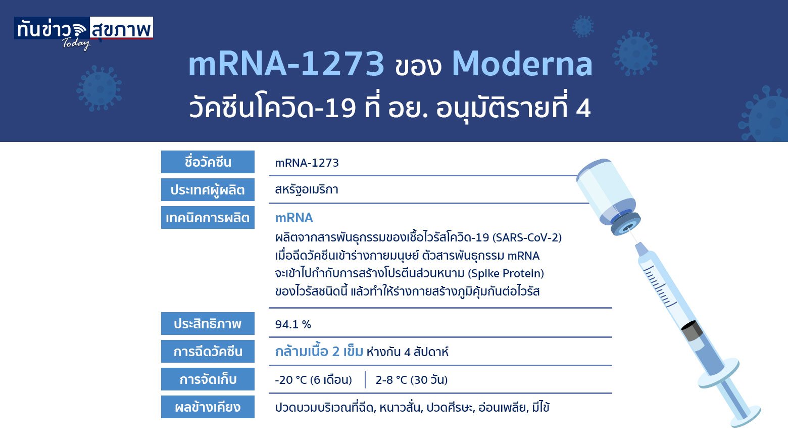 mRNA-1273 ของ Moderna วัคซีนโควิด-19 ที่ อย. อนุมัติรายที่ 4