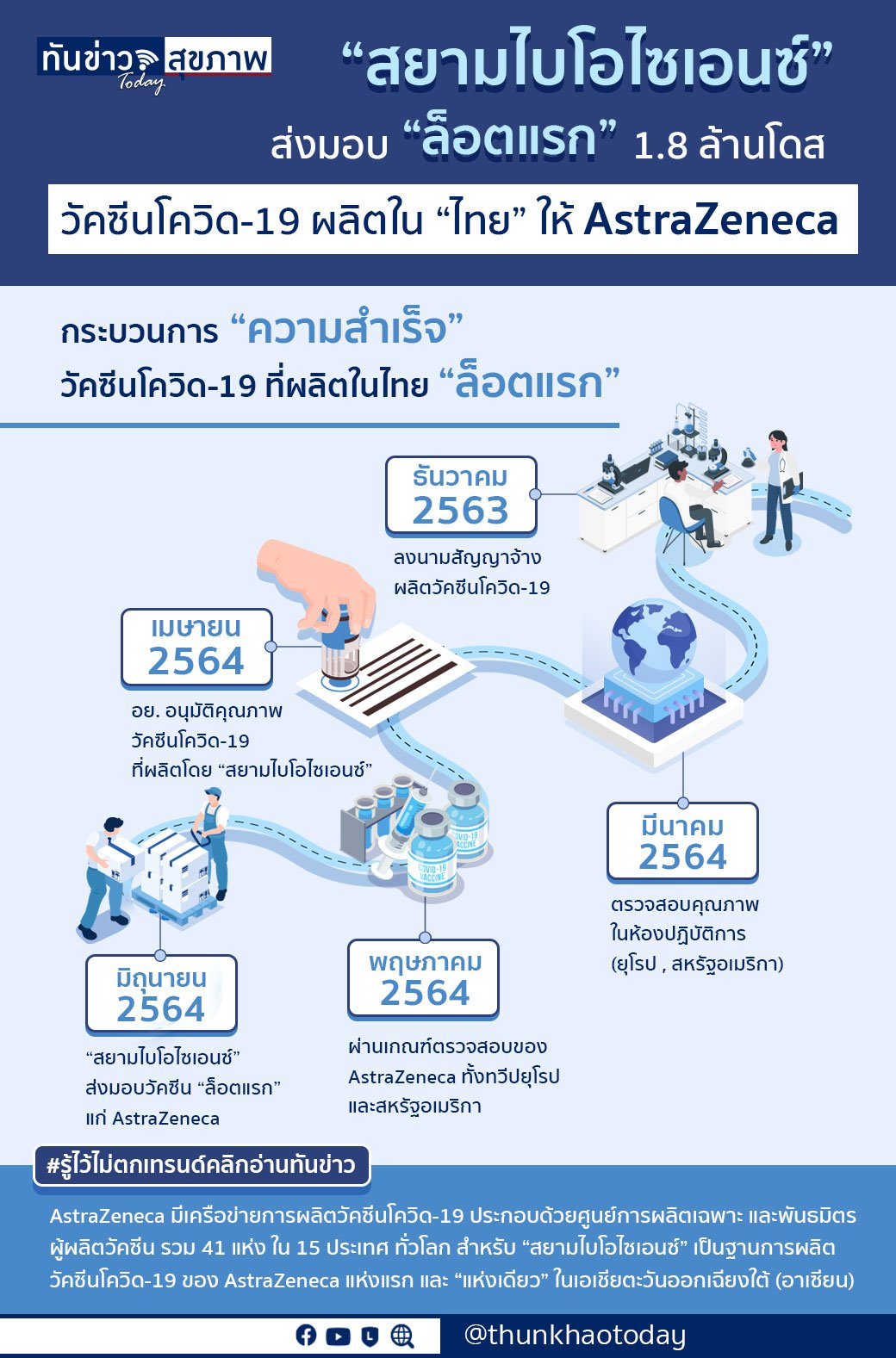 “สยามไบโอไซเอนซ์” ส่งมอบ “ล็อตแรก” 1.8 ล้านโดส วัคซีนโควิด-19 ผลิตใน