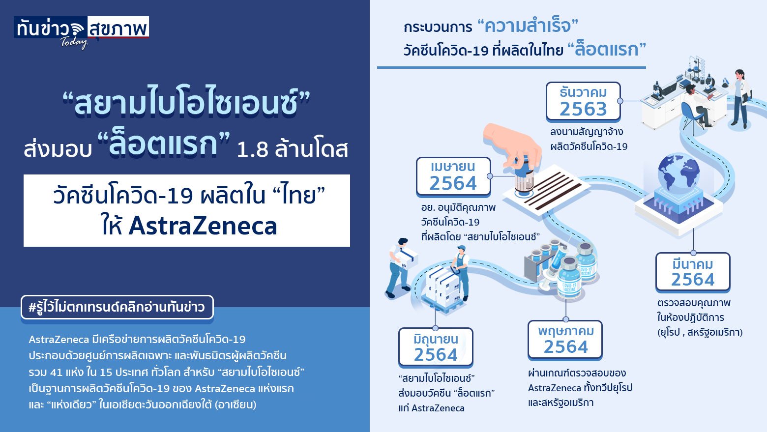 “สยามไบโอไซเอนซ์” ส่งมอบ “ล็อตแรก” 1.8 ล้านโดส  วัคซีนโควิด-19 ผลิตใน “ไทย” ให้ AstraZeneca