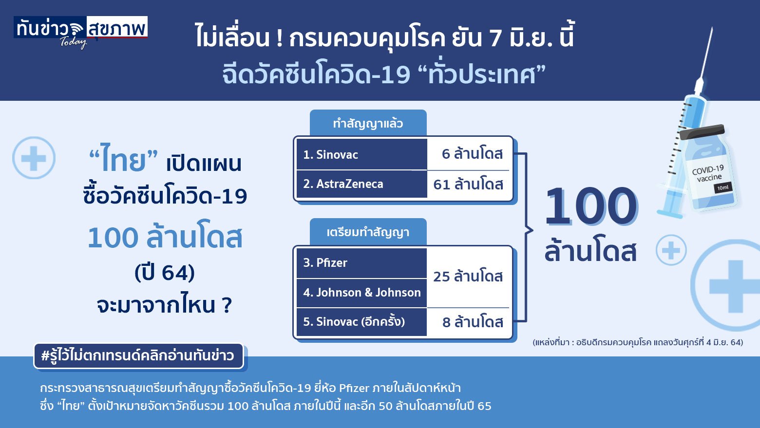 ไม่เลื่อน ! 7 มิ.ย. นี้ ฉีดวัคซีนโควิด “ทั่วประเทศ” เตรียมเซ็นซื้อ Pfizer - Johnson & Johnson