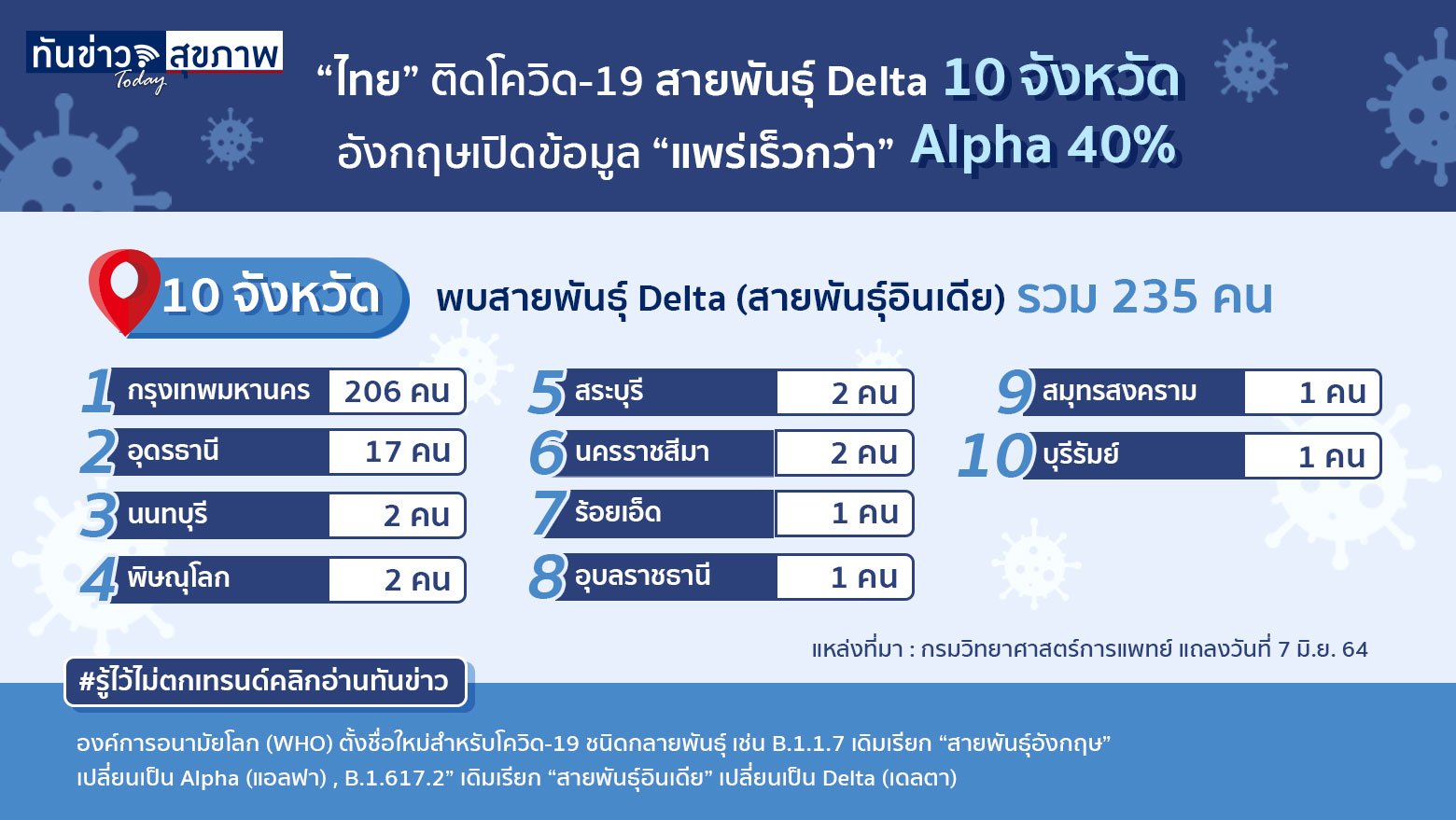 “ไทย” ติดโควิด-19 สายพันธุ์ Delta 10 จังหวัด อังกฤษเปิดข้อมูล “แพร่เร็วกว่า” Alpha 40%