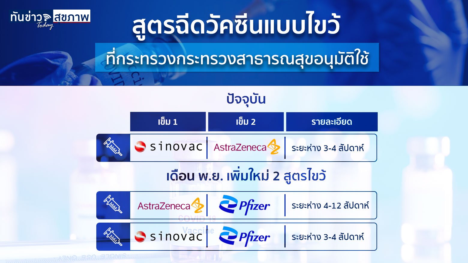 สธ. เตรียมเรียกกลุ่มฉีดวัคซีนโควิดเชื้อตายและแอสร้าเซเนก้า ครบ 2 เข็ม มารับเข็มที่ 3 หรือ บูสเตอร์โดส ด้วย“ไฟเซอร์’ เพิ่มสูตรวัคซีนไขว้ เดือน พ.ย. นี้