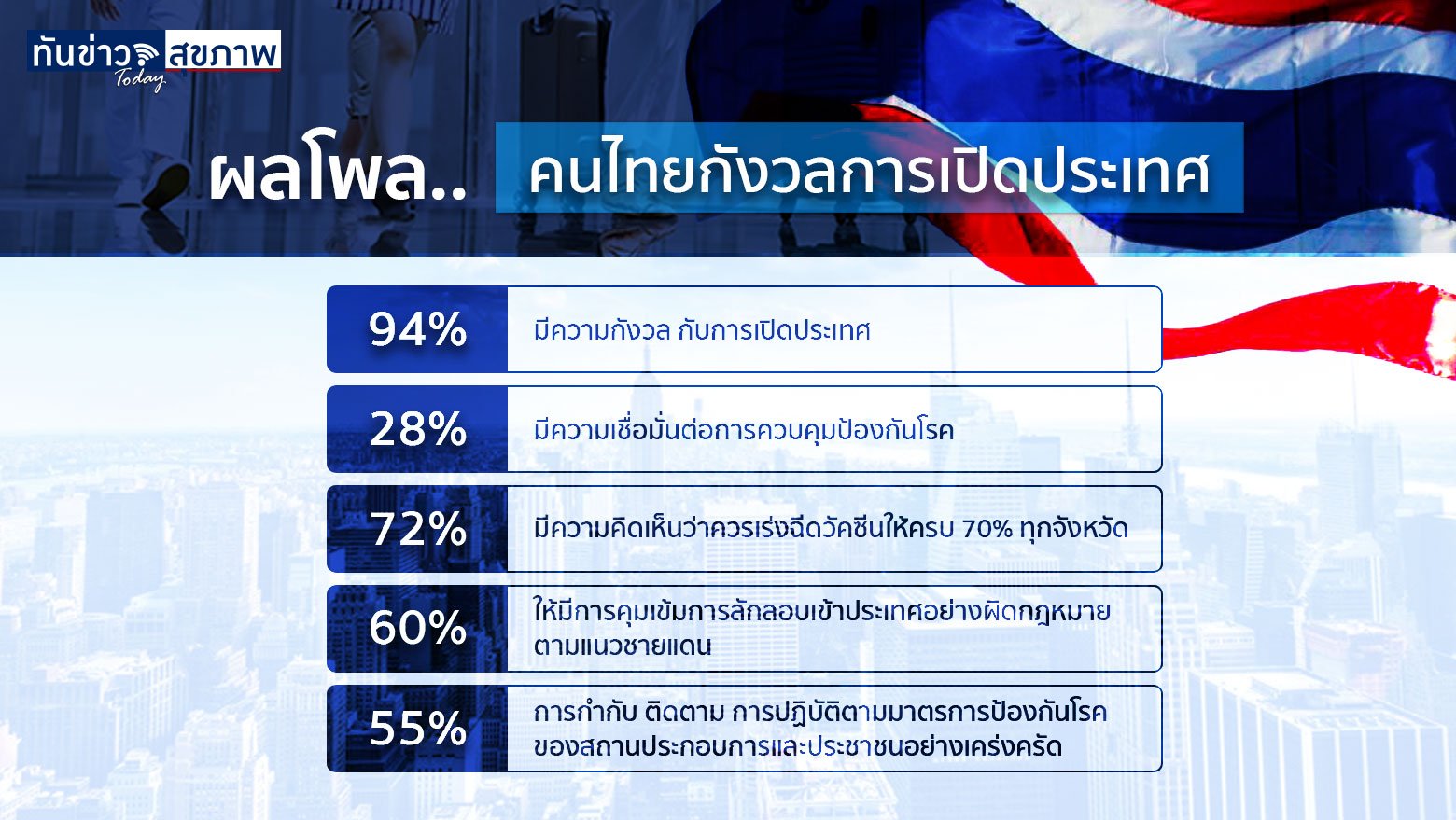 สธ. พบเชื้อโควิด-19 เดลต้า พลัส ในไทยรายแรก ด้านกรมอนามัย เผยผลโพลพบคนไทยกังวลเปิดการเปิดประเทศ หวั่นระบาดเพิ่ม