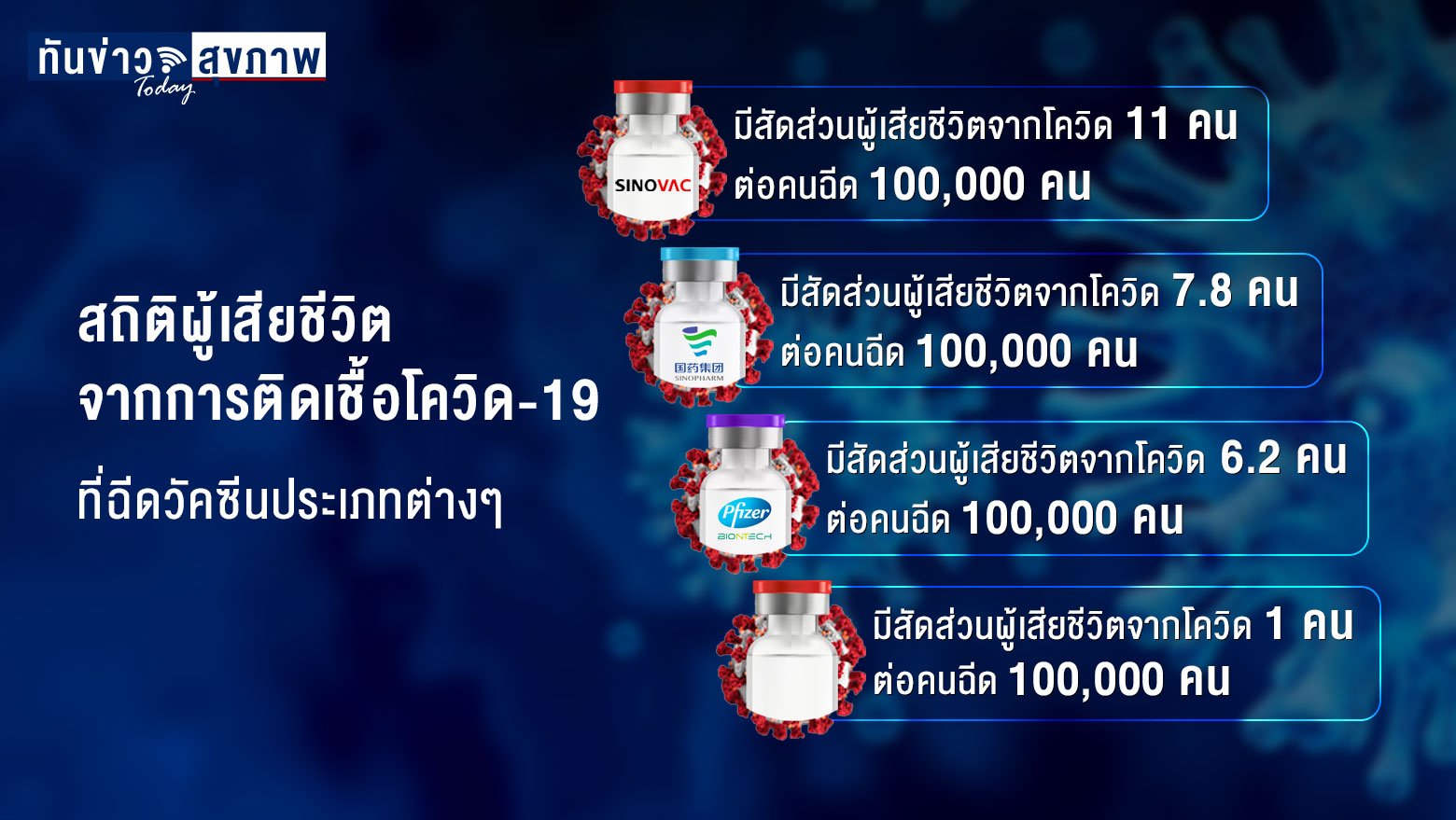 สิงคโปร์ เปิดสถิติคนฉีด Sinovac ติดโควิดดับเยอะสุด พบ Moderna เสียชีวิตน้อยสุด