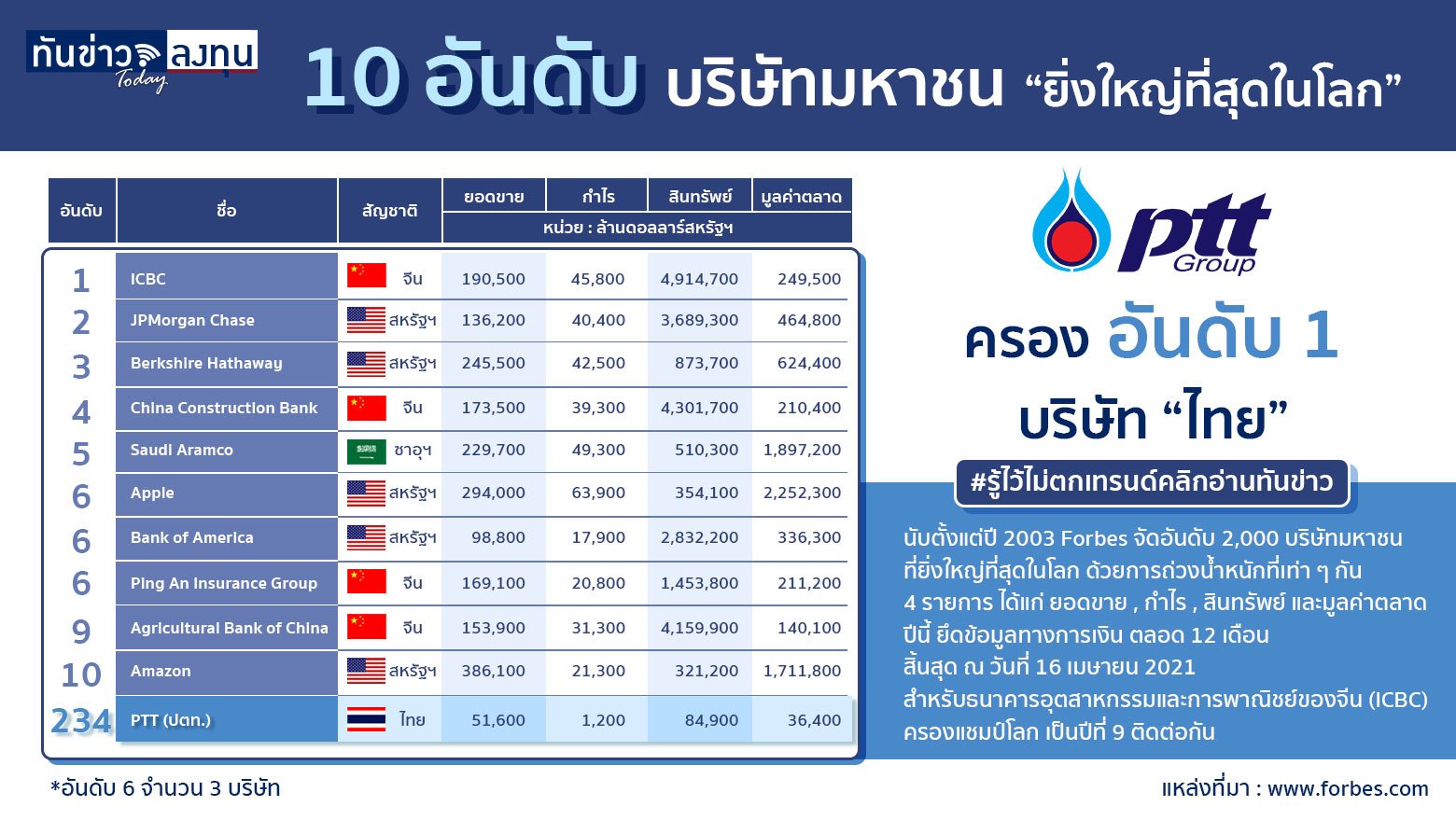 Forbes เปิดชื่อ 2,000 บมจ. “ยิ่งใหญ่ที่สุดในโลก” ปตท. ครองอันดับ 1 บริษัท “ไทย”