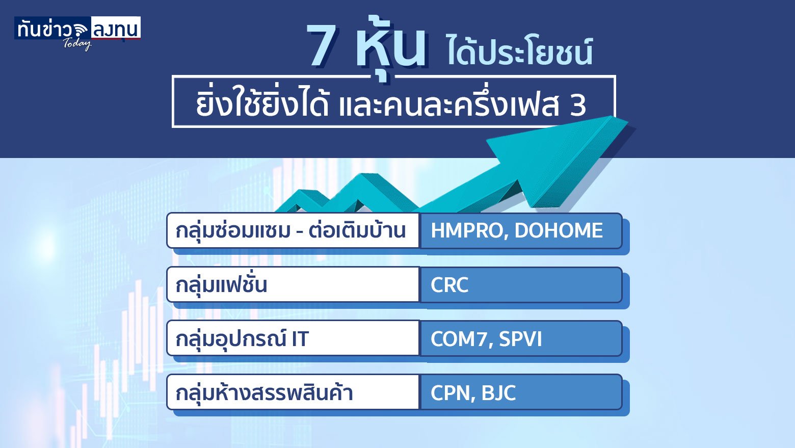 ยิ่งใช้ยิ่งได้ - คนละครึ่ง เฟส 3 หุ้นไหนได้ประโยชน์ ?