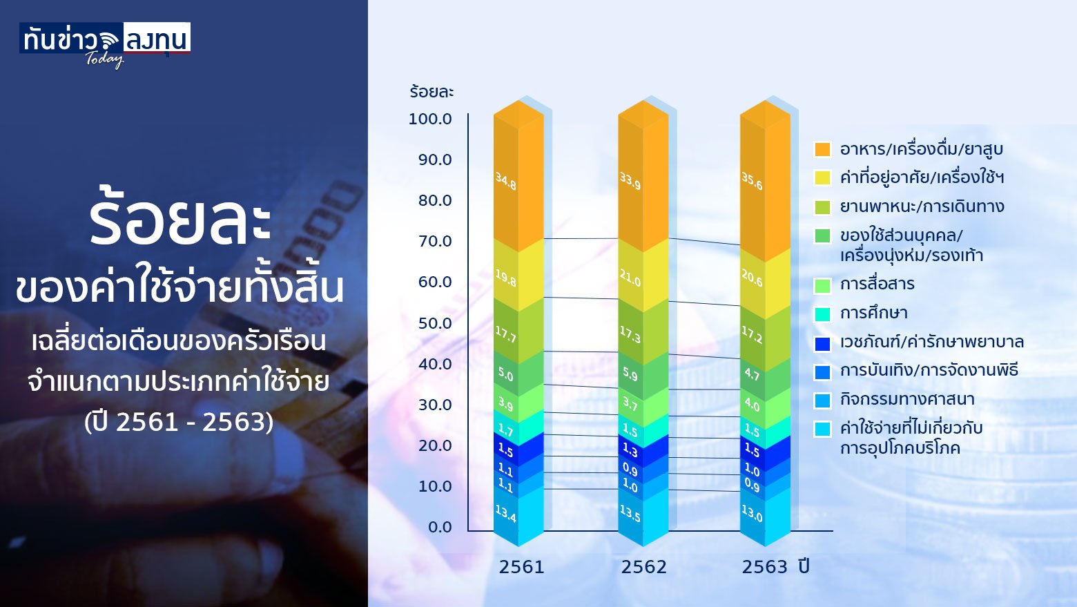 คนไทยใช้จ่ายเงินไปกับอะไร ?