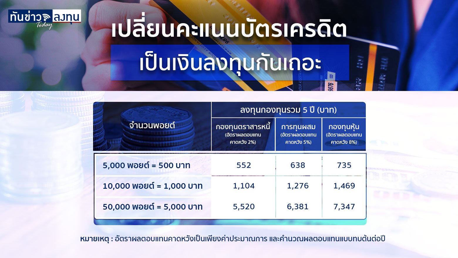 เปลี่ยนคะแนนบัตรเครดิตเป็นเงินลงทุนกันเถอะ