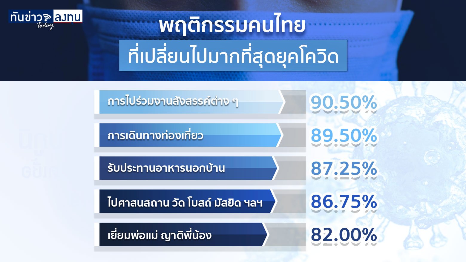 เช็คพฤติกรรมคนไทย หลัง New Normal เปลี่ยนไปแค่ไหน ?