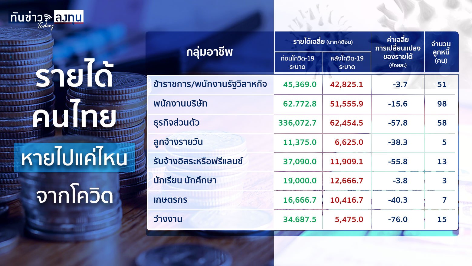 รายได้คนไทยหายไปแค่ไหนจากโควิด