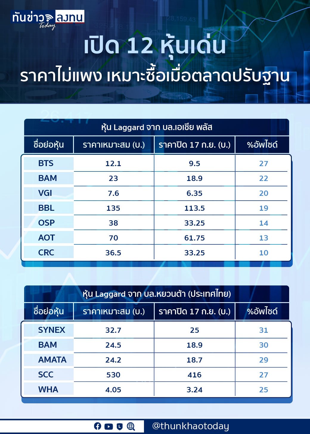 เปิด 12 หุ้นเด่น ราคาไม่แพง เหมาะซื้อเมื่อตลาดปรับฐาน | ทันข่าว Today