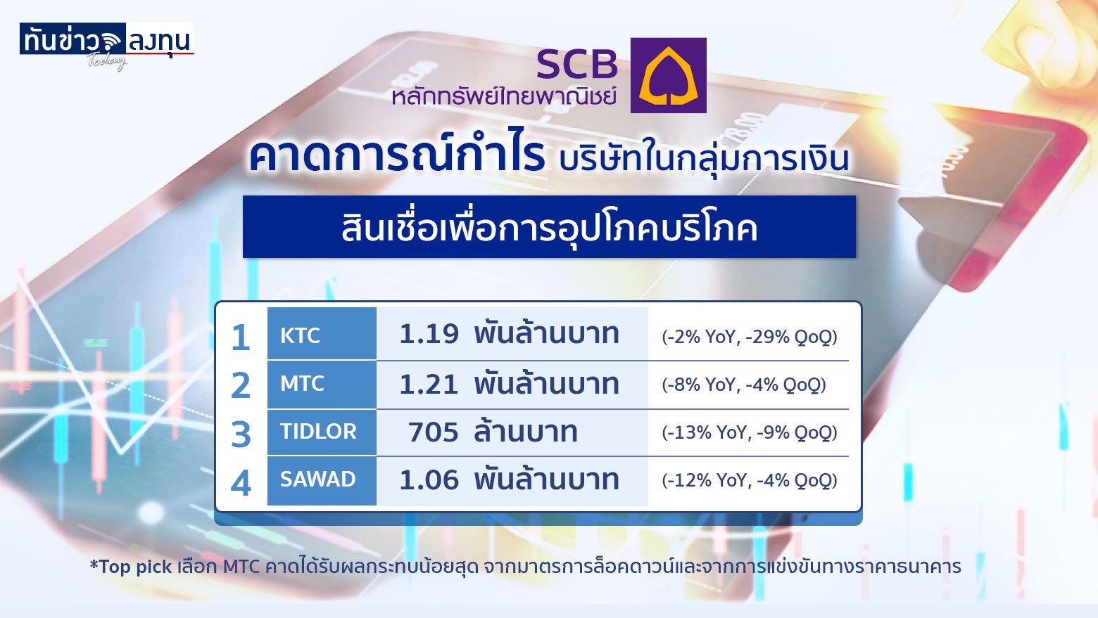 หุ้น MTC โดดเด่นสุดในกลุ่มการเงินสินเชื่อเพื่อการอุปโภคบริโภค คาดได้รับผลกระทบน้อยจากล็อกดาวน์และการแข่งขันทางราคาจากธนาคาร