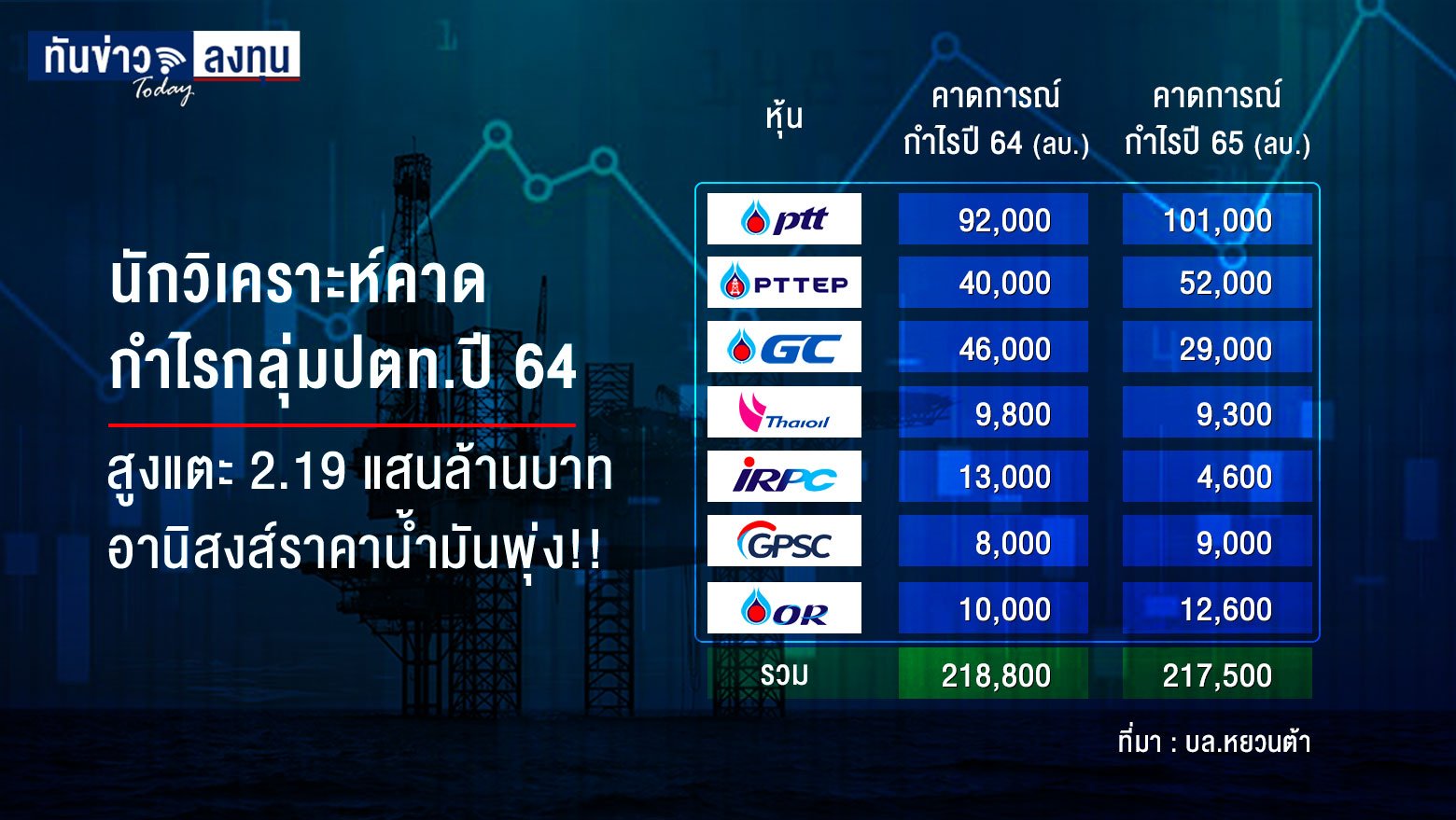 นักวิเคราะห์คาดกำไรกลุ่มปตท.ปี 64 สูงแตะ 2.19 แสนล้านบาท อานิสงส์ราคาน้ำมันพุ่ง!!