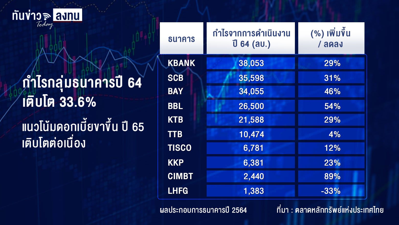 กำไรกลุ่มธนาคารปี 64 เติบโต 33.6% แนวโน้มดอกเบี้ยขาขึ้น ปีนี้เติบโตต่อเนื่อง