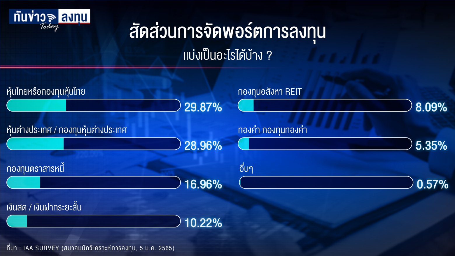 IAA  แนะจัดพอร์ตลงทุนปี 65 ใน 100% แบ่งเป็นอะไรบ้าง?