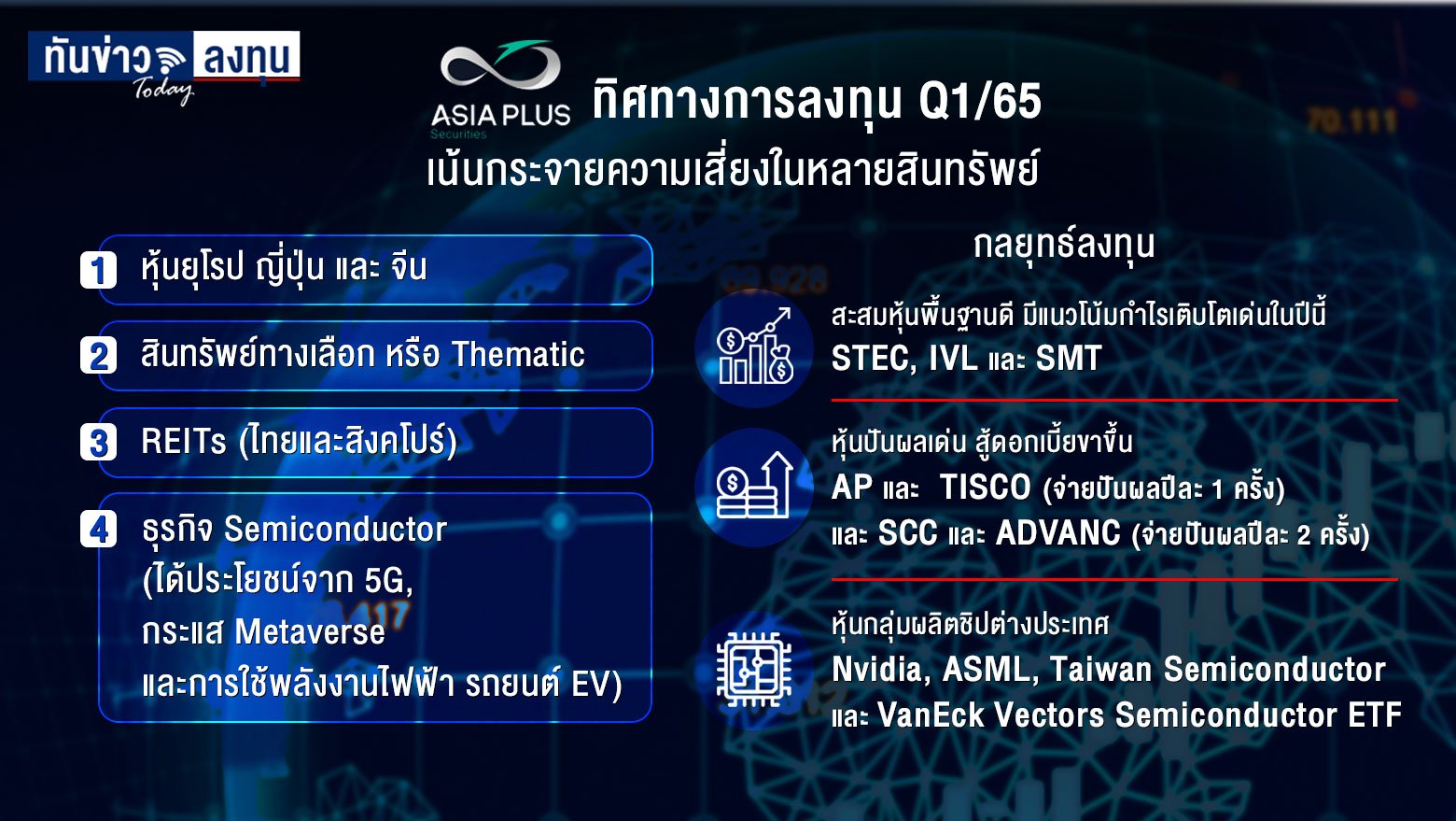 เอเชียพลัส มองหุ้นไทย เป้าหมาย 1,800 จุด แนะนำลงทุนหุ้นกำไรดี หุ้นปันผลสูง และอุตสาหกรรมผลิตชิปต่างประเทศ รับการเติบโตเทรนต์ Mataverse รถ EV