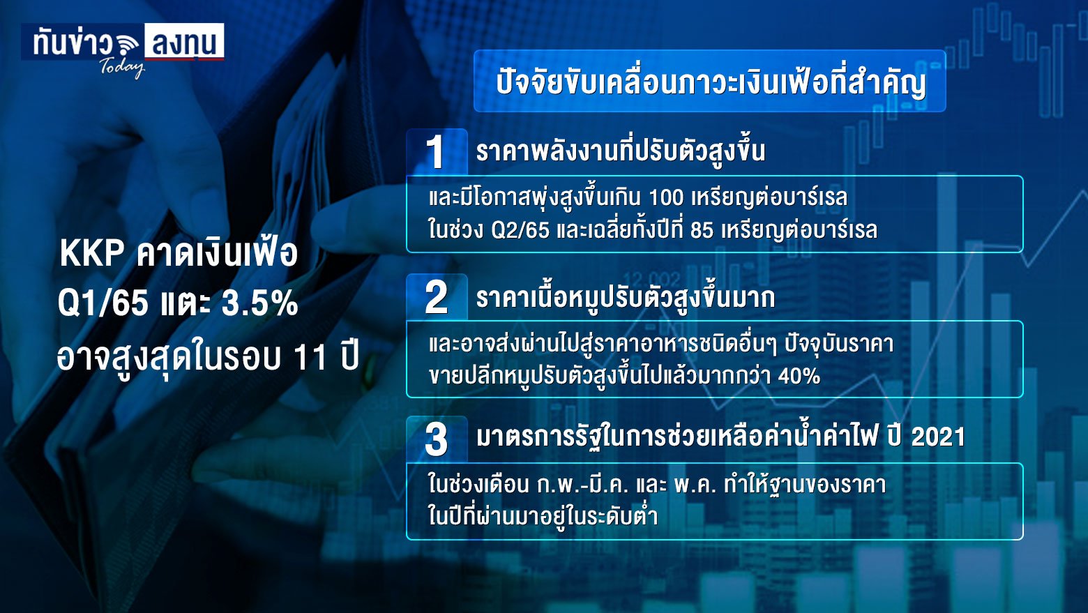 KKP คาดเงินเฟ้อ Q1/65 แตะ 3.5% เฉลี่ยทั้งปี 2.3% อาจสูงสุดในรอบ 11 ปี กระทบผู้มีรายได้น้อยและธุรกิจเล็ก