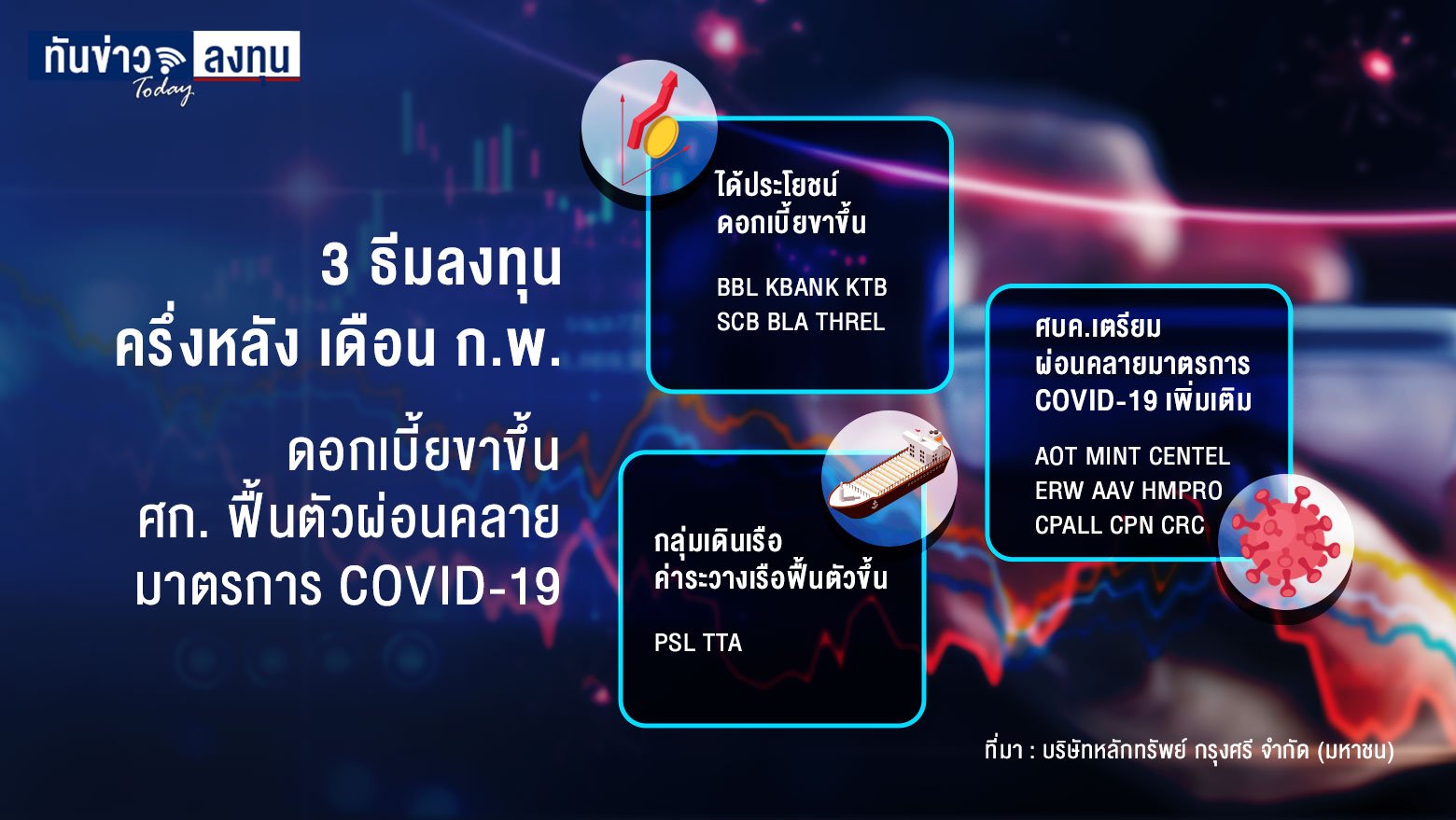 เงินเฟ้อสหรัฐฯ พุ่ง 7.5% กดดันตลาดหุ้นโลก คาดเตรียมขึ้นดอกเบี้ย 0.5% เดือน มี.ค