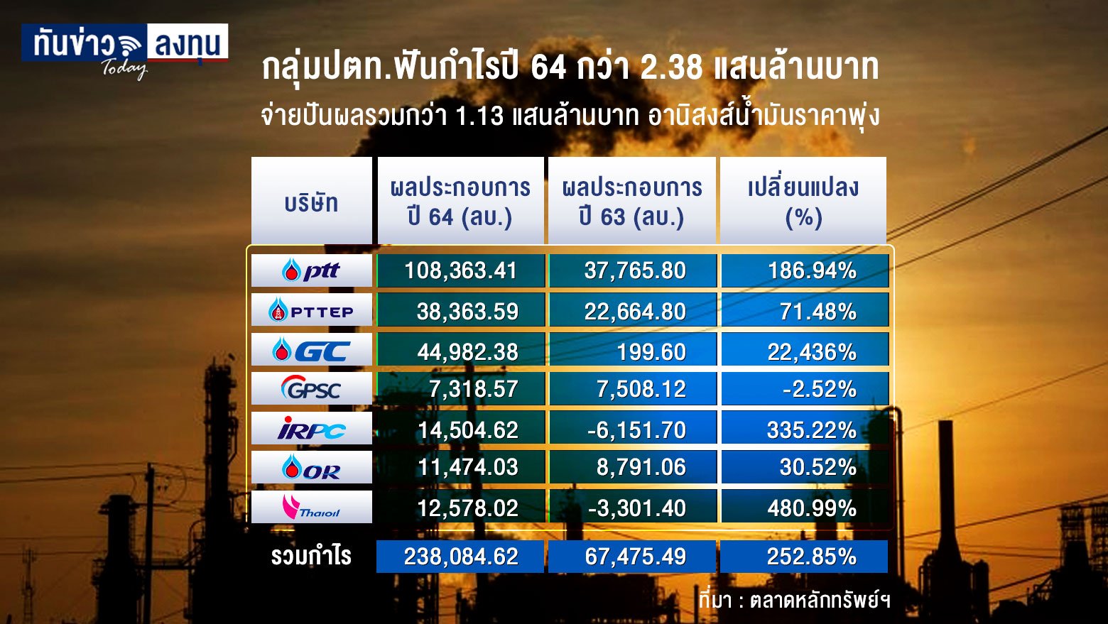 กลุ่มปตท.ฟันกำไรปี 64 กว่า 2.38 แสนล้านบาท  จ่ายปันผลรวมกว่า 1.13 แสนล้านบาท