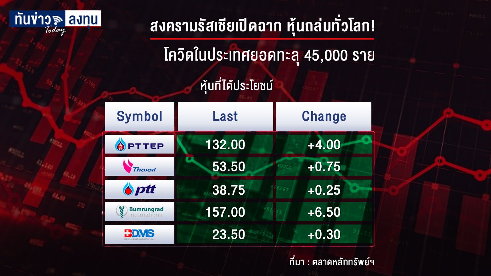 สงครามรัสเชียเปิดฉาก หุ้นถล่มทั่วโลก! โควิดในประเทศยอดทะลุ 45,000 ราย