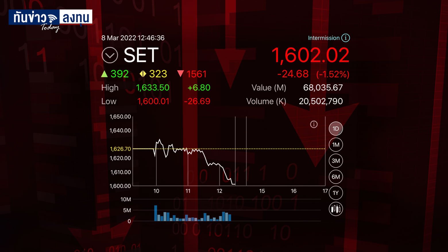 ตลาดหุ้นแกว่งตัว รอผลเจรจารัสเซีย-ยูเครนรอบที่ 4 วันพฤหัสนี้