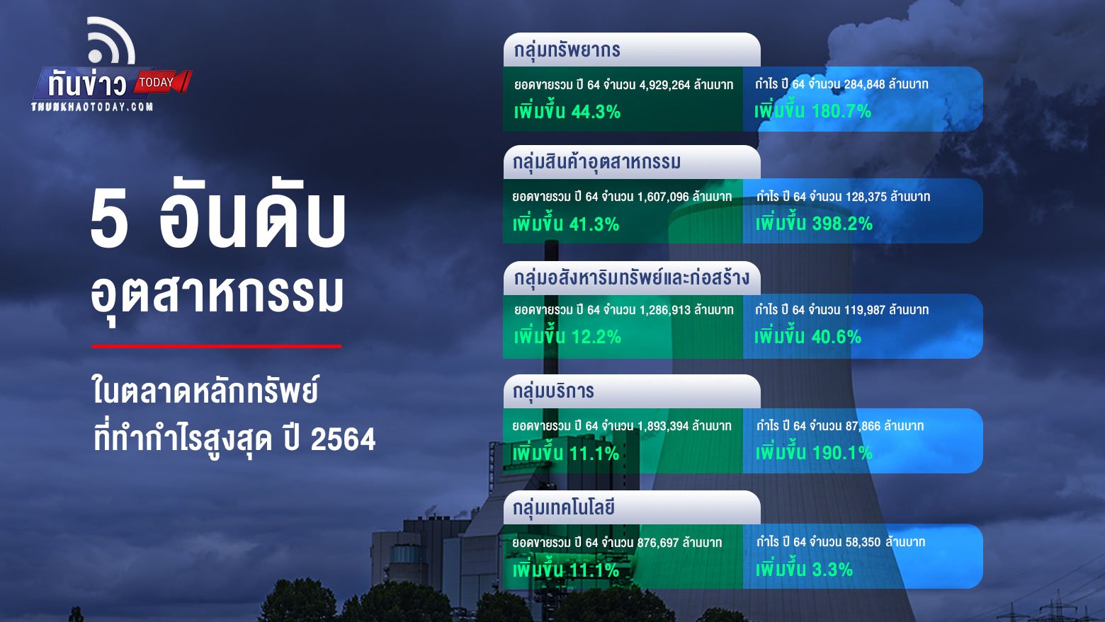 บริษัทจดทะเบียนปี 64 กำไร 9.86 แสนล้านบาท ฟื้นกลับสู่ภาวะปกติ