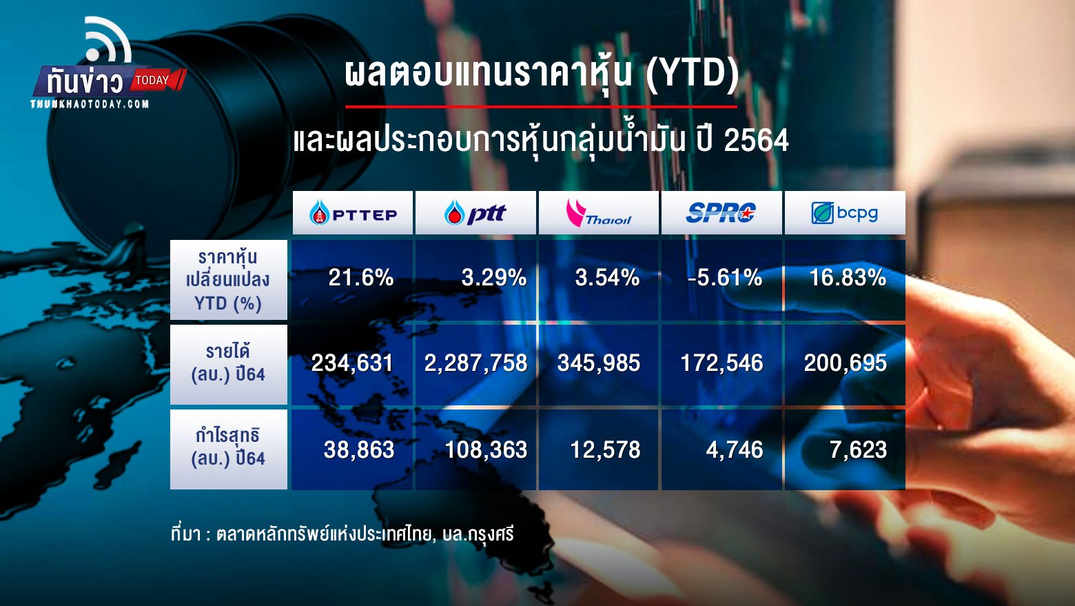 ราคาน้ำมัน-ทองคำ กลับมาพุ่งใหม่ สงครามไม่จบ เงินเฟ้อยังสูง