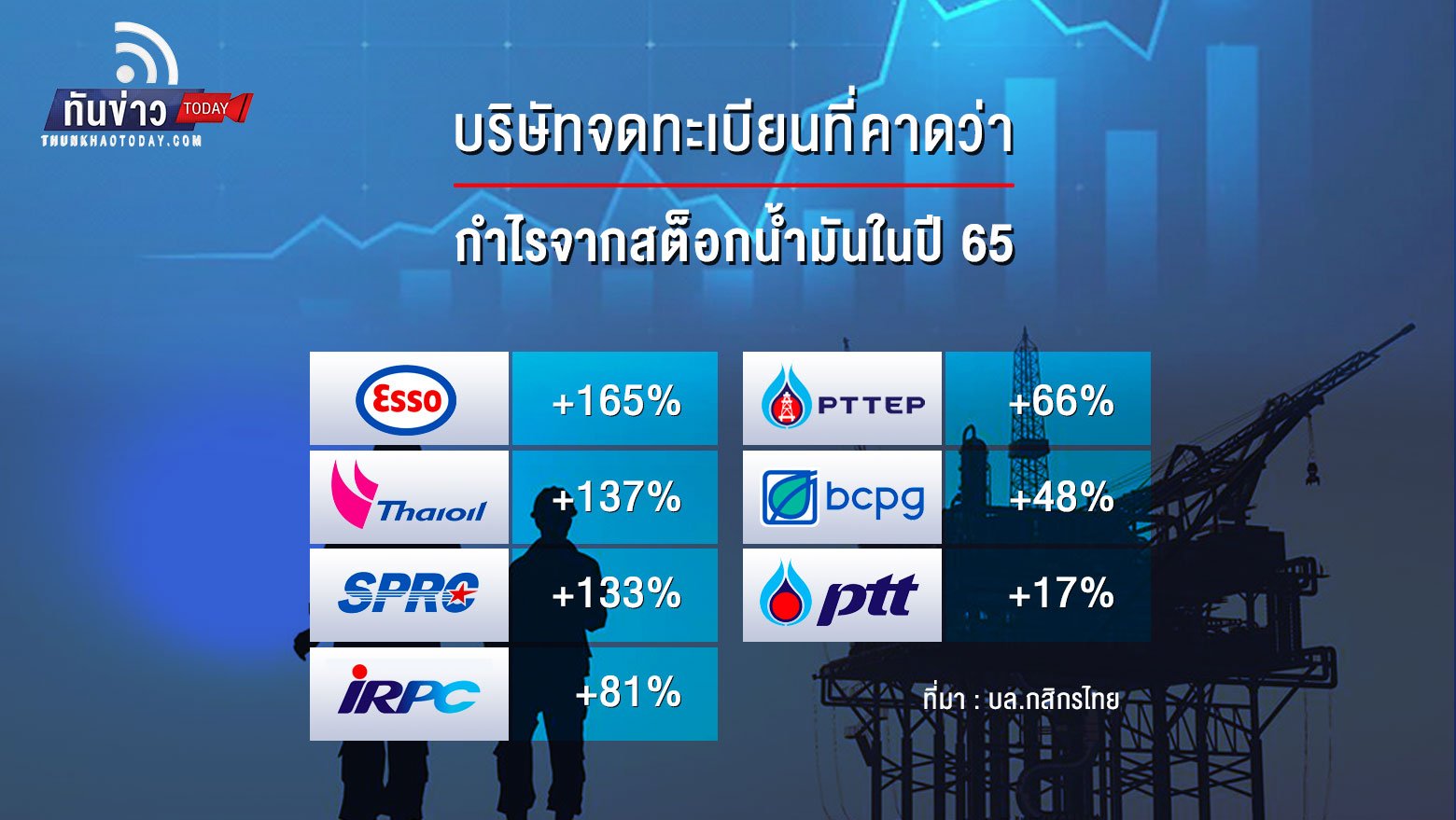 “บล.กสิกรฯ คาดกำไร บจ.ปี 65 หดตัว 8.3% ผลกระทบสงครามรัสเซีย-ยูเครน กลุ่มพลังงานคาดกำไรสวนตลาดพุ่ง 33 %”