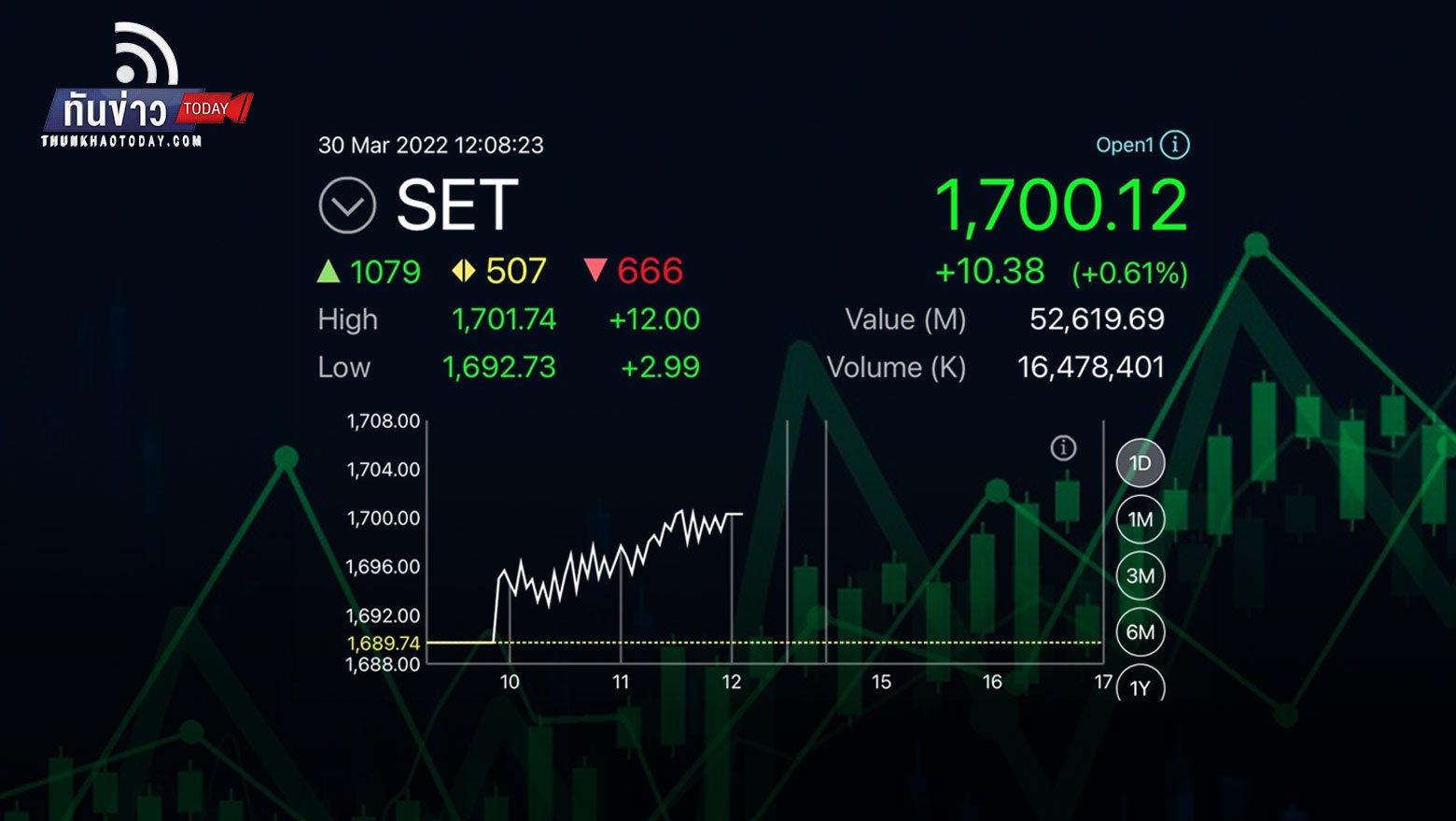 ตลาดหุ้นไทยพุ่งแตะ 1,700 จุด รับข่าวเจรจาสันติภาพคืบหน้า