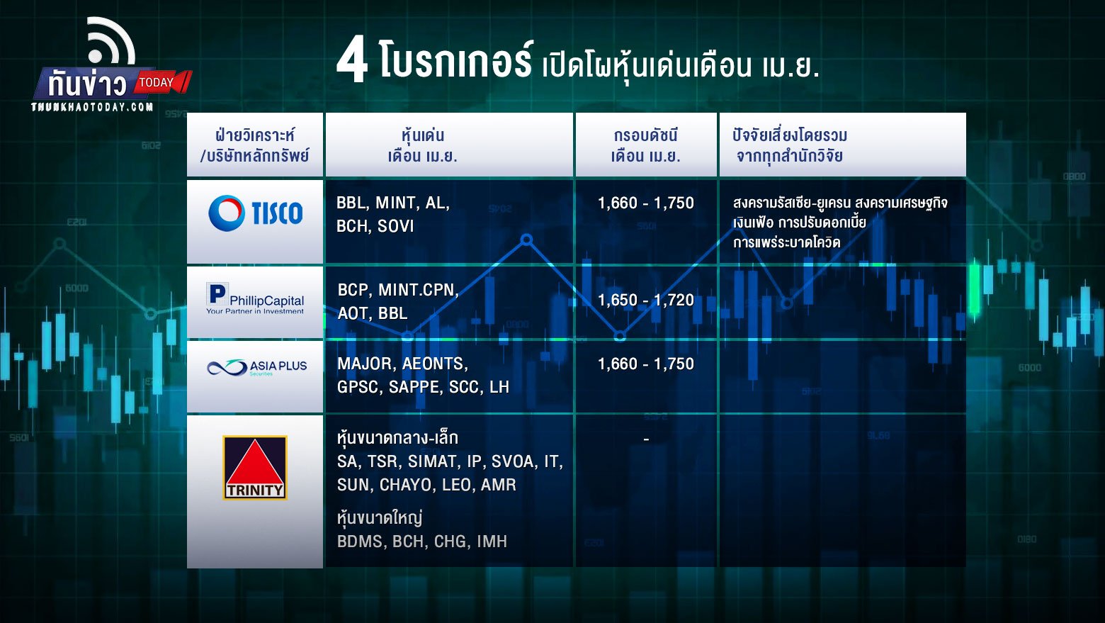 4 โบรกเกอร์เปิดโผหุ้นเด่นเดือน เม.ย. มีหลายปัจจัยเสี่ยงต้องจับตา