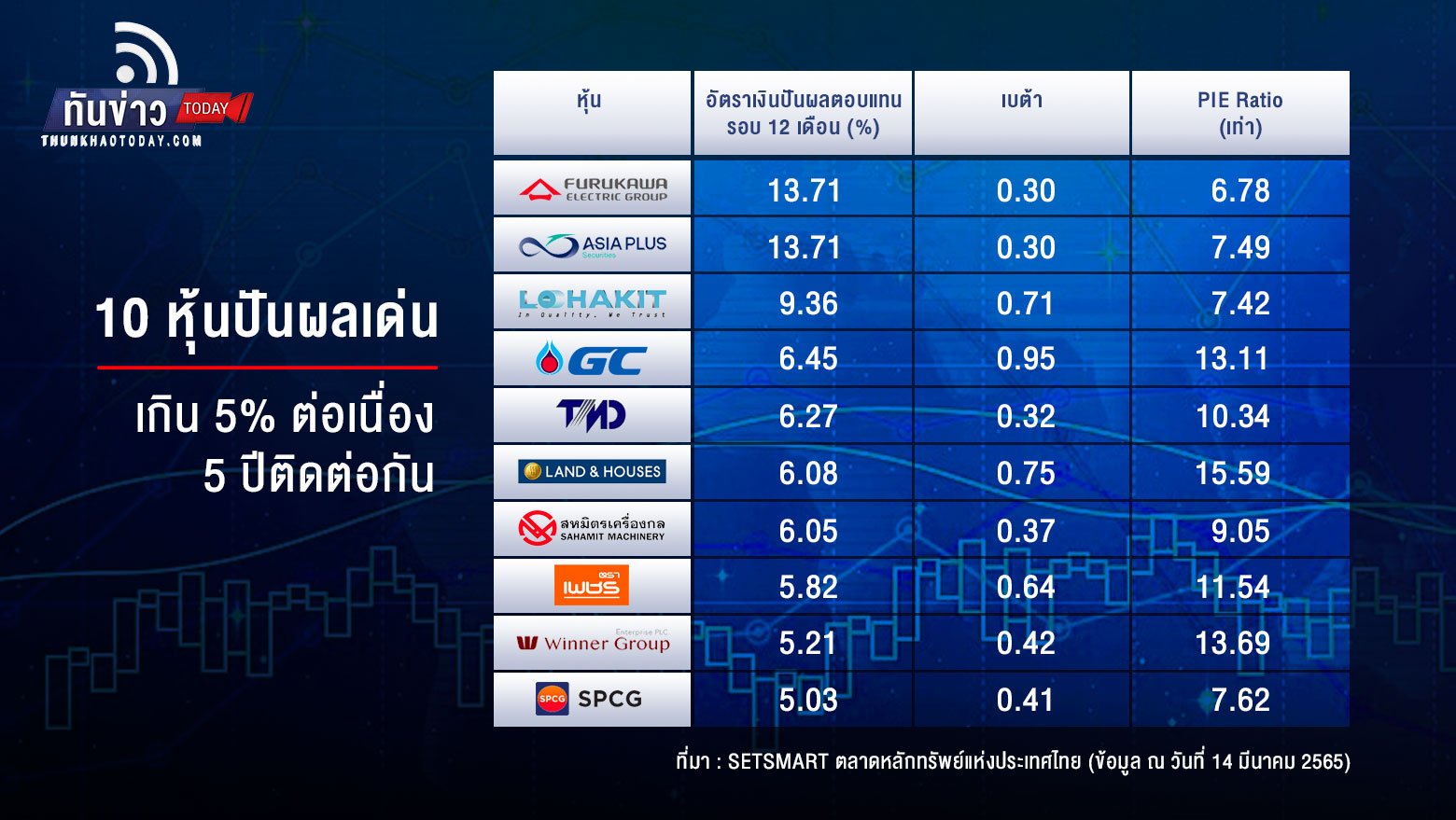 10 หุ้นปันผลเด่น เกิน 5% ต่อเนื่อง 5 ปีติดต่อกัน | ทันข่าว Today