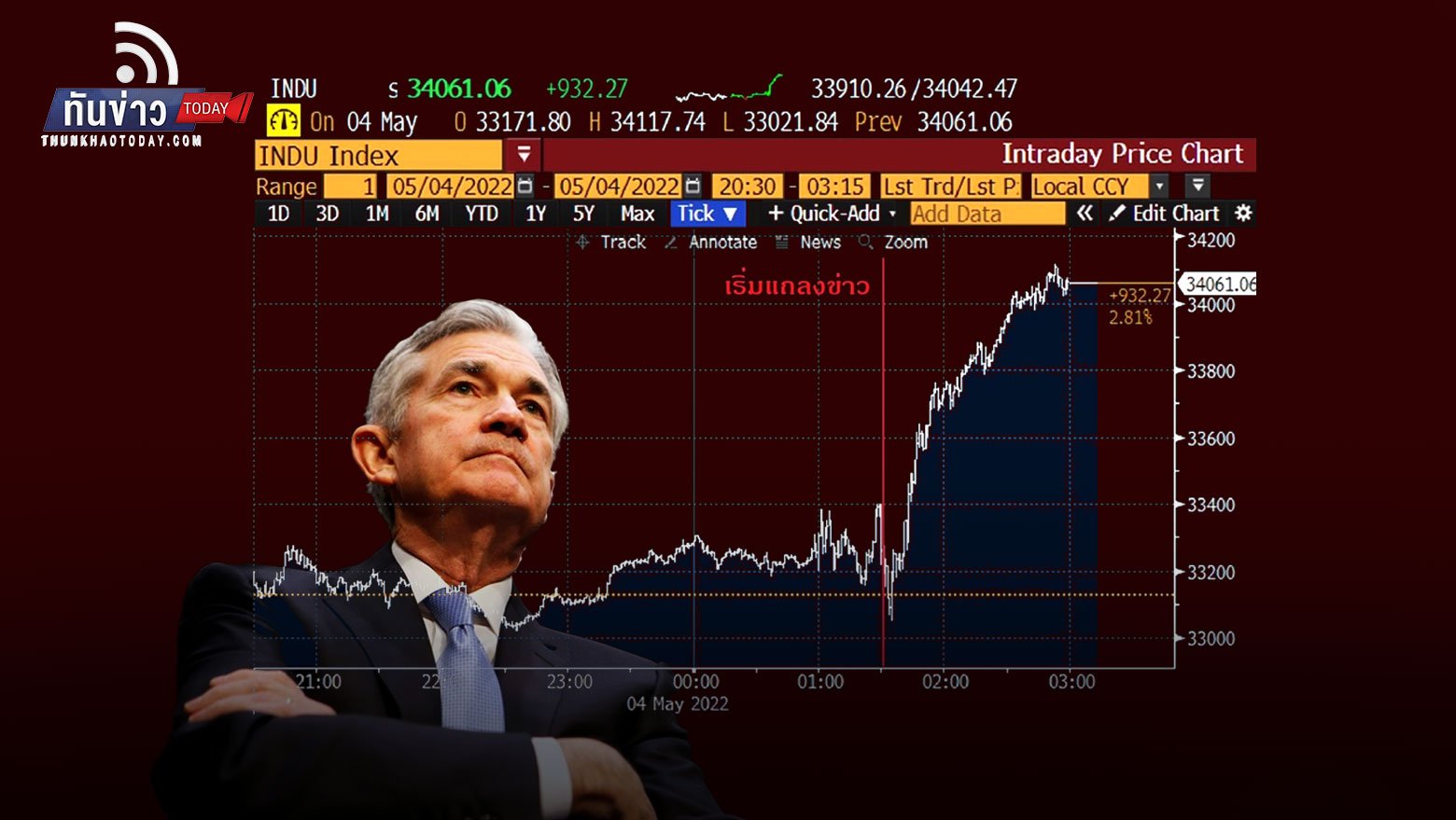 เฟดขึ้นดอกเบี้ย 0.5% ตามคาด หุ้น ทอง ตราสารหนี้ ปรับขึ้นถ้วนหน้า!