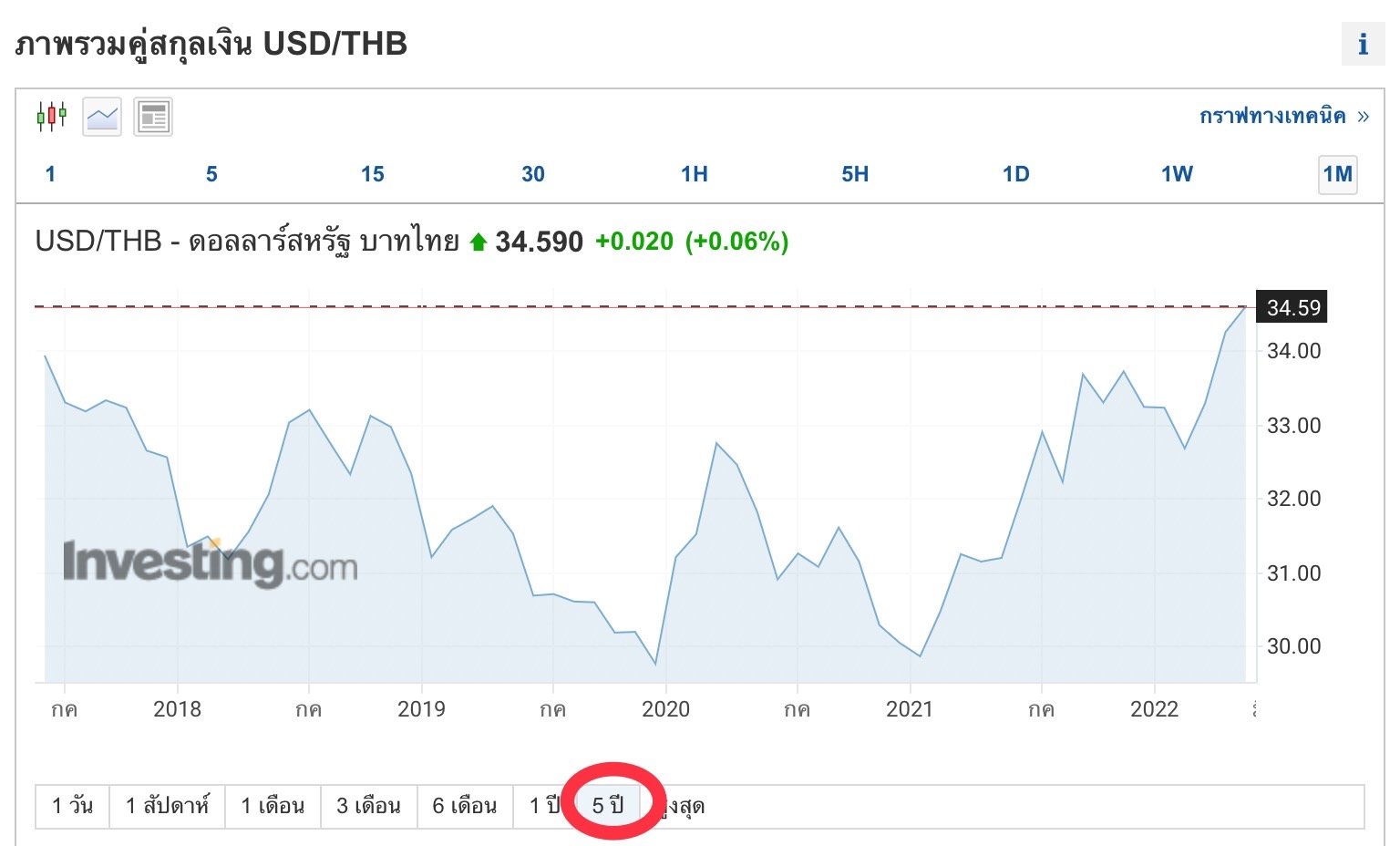 เงินบาทอ่อนในรอบ 5 ปี เงินเยนญี่ปุ่นอ่อนค่าในรอบ 20 ปี เพราะอะไร? | ทันข่าว  Today