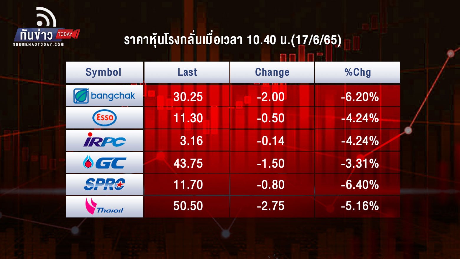 หุ้นโรงกลั่นร่วง! โบรกฯคาดกำไรวูบ 17-43% หลังรัฐขอความร่วมมือส่งกำไรค่าการกลั่นเข้ากองทุนน้ำมันฯ