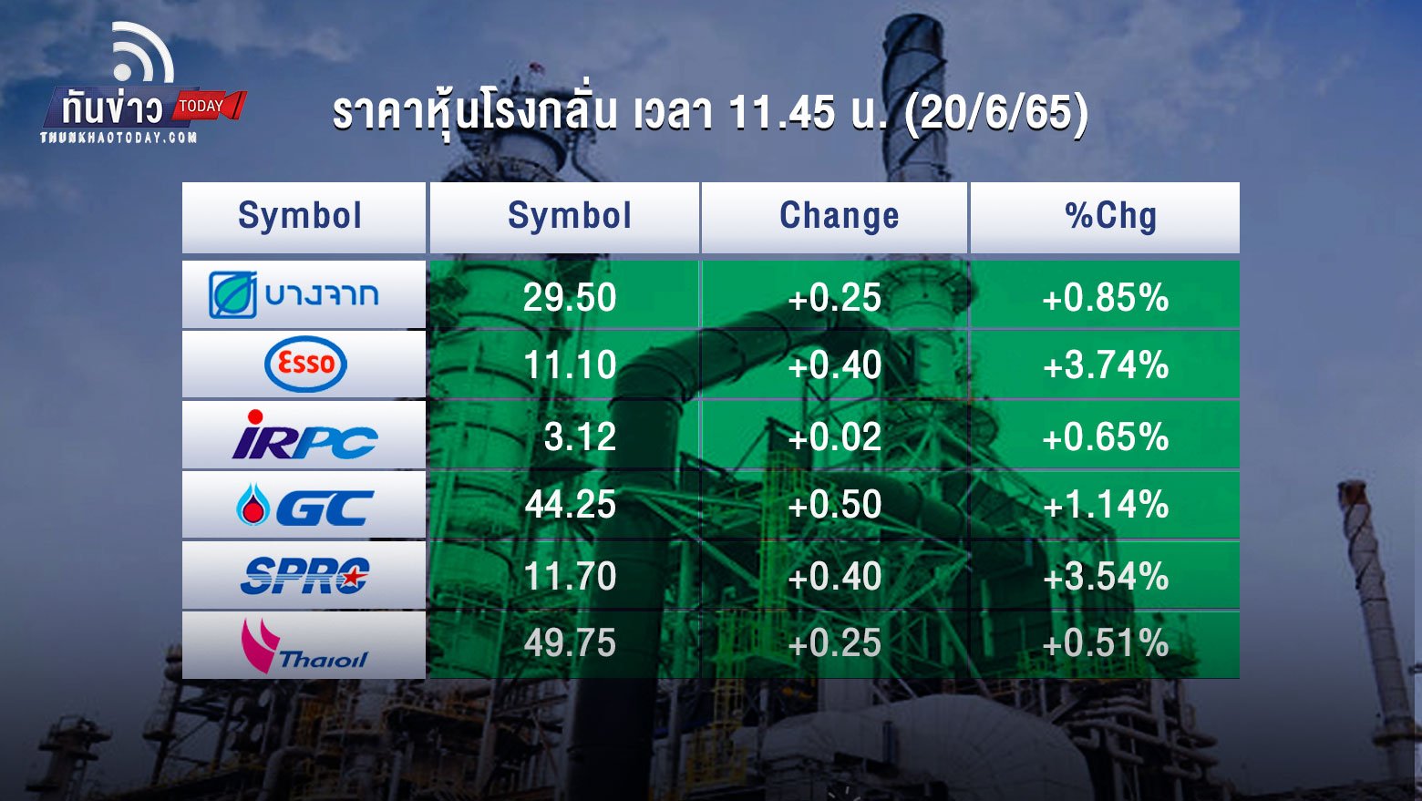 หุ้นโรงกลั่นฟื้น หลังออกโรงแจง ข้อเท็จจริง 3 ประเด็นร้อน ราคาน้ำมันตลาดโลกทรุด