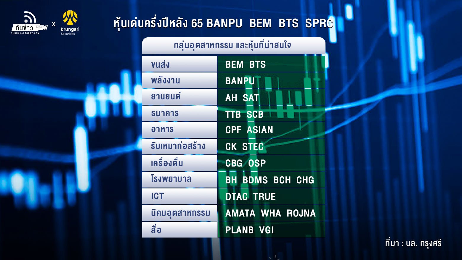 กรุงศรี มอง SET Q3/65 ยังอยู่ ณ ขอบเหว จับตาผลกระทบดอกเบี้ยขาขึ้น กลุ่มขนส่ง-พลังงานเด่น