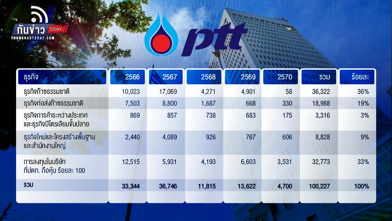 ปตท. ทุ่มงบลงทุนกว่า 1 แสนล้านบาท ในธุรกิจหลักและธุรกิจใหม่กว่า 3 แสนล้านบาท ใน 5 ปีข้างหน้า