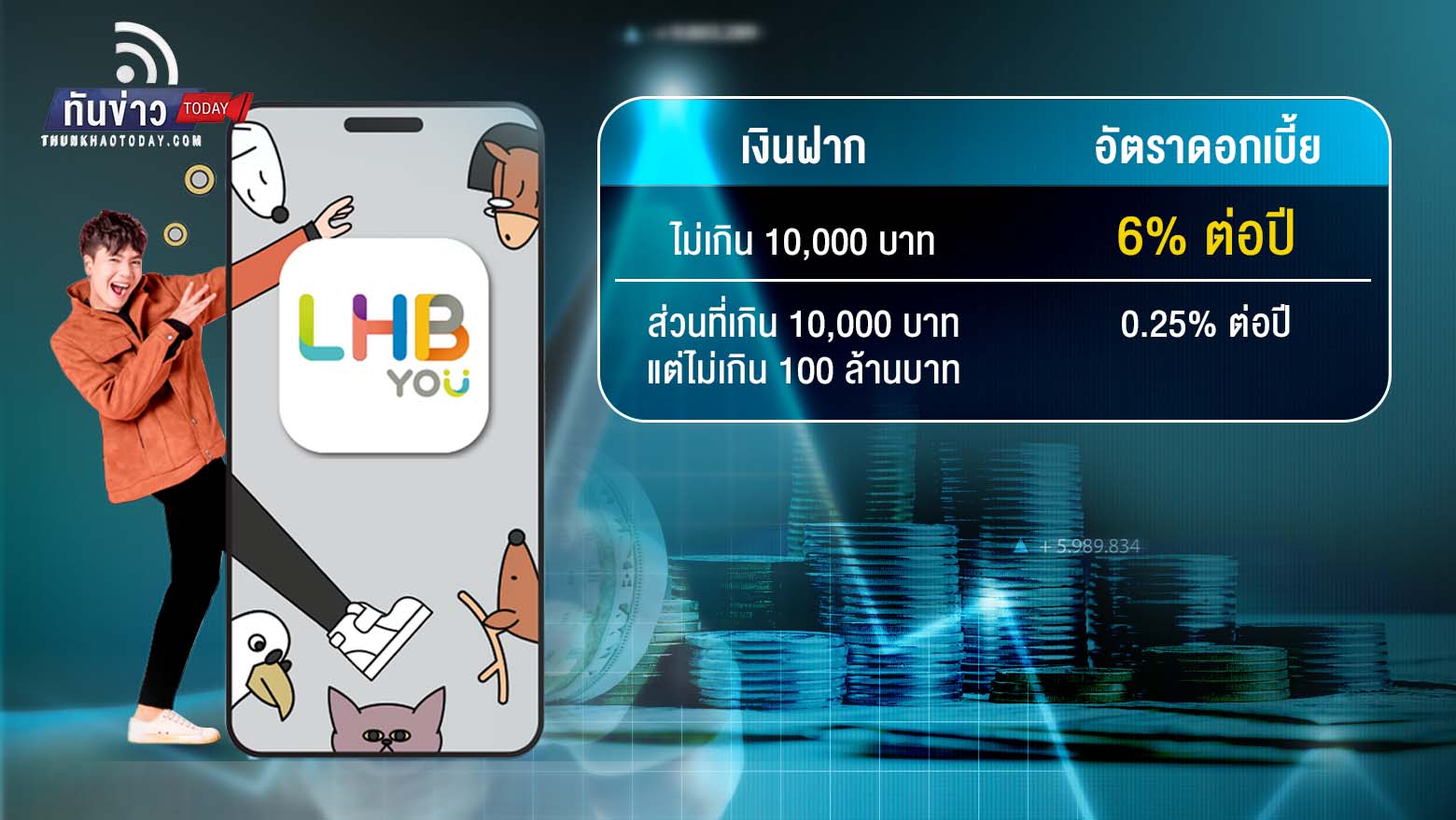 LH Bank จัดหนักให้ดอกเบี้ยเงินฝากสูงสุด 6%