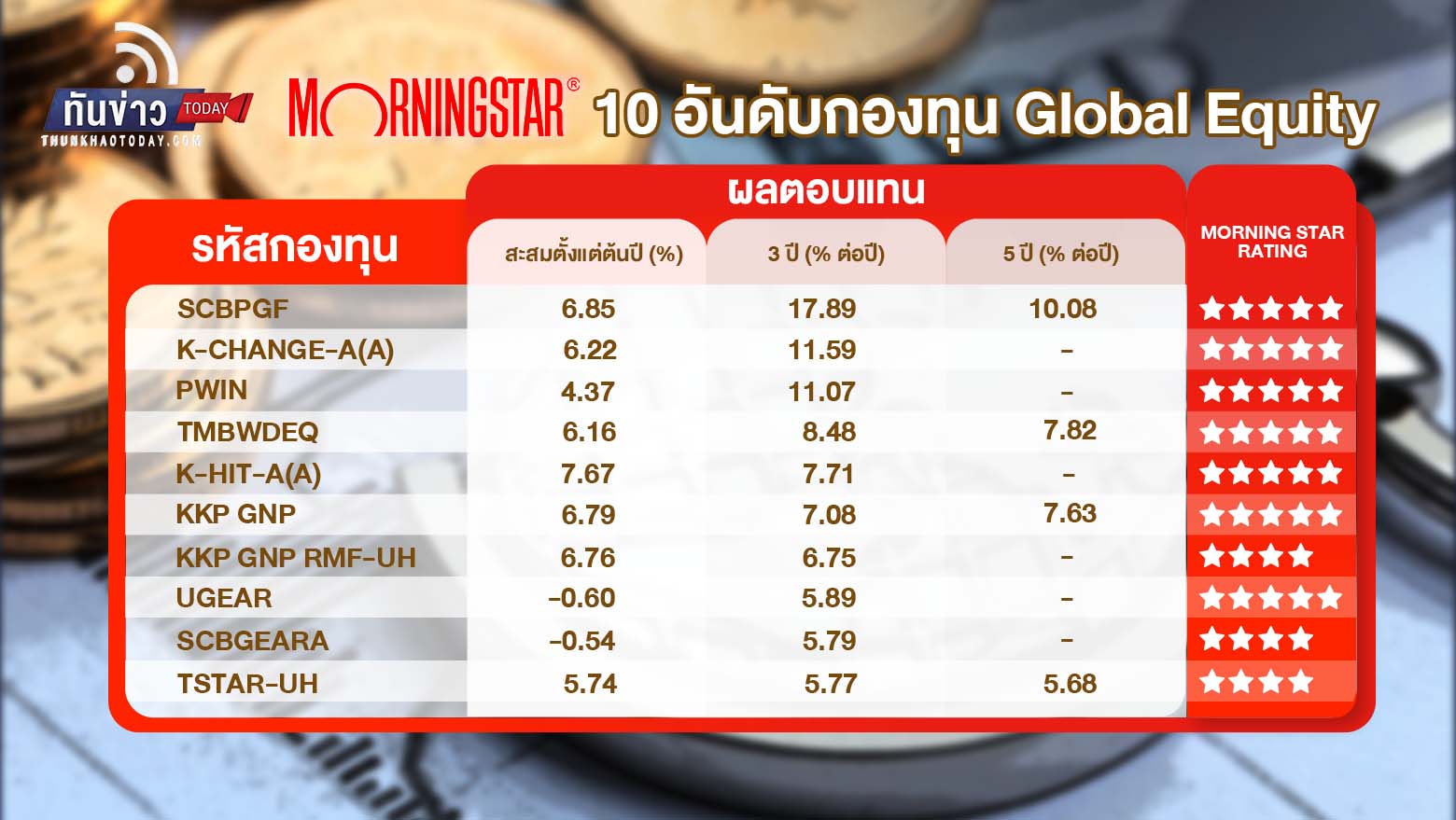 10 อันดับกองทุน Global Equity ที่ให้ผลตอบแทนสูง