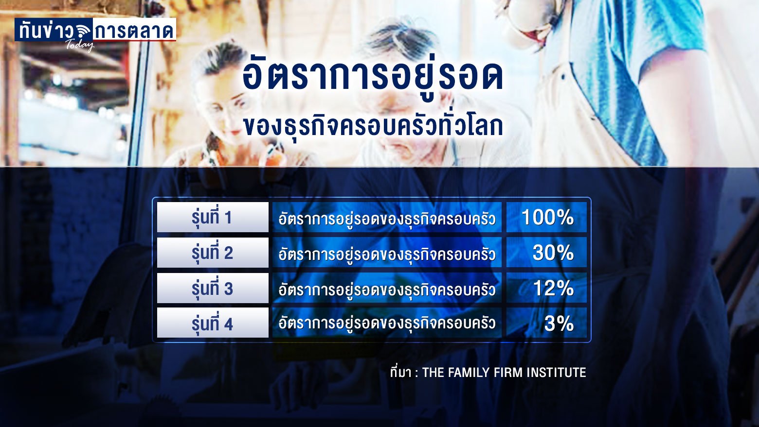 ธุรกิจครอบครัว Gen 3 อยู่รอดเพียง 12%  ทำอย่างไร ให้รอดถึงรุ่น 4